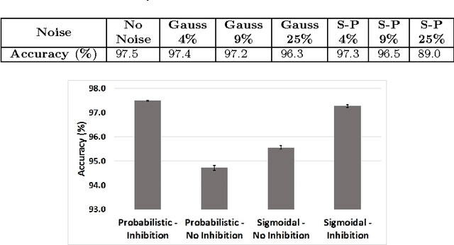 Figure 4 for Bio-Inspired Spiking Convolutional Neural Network using Layer-wise Sparse Coding and STDP Learning