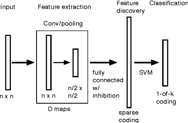 Figure 1 for Bio-Inspired Spiking Convolutional Neural Network using Layer-wise Sparse Coding and STDP Learning