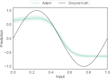 Figure 1 for TAdam: A Robust Stochastic Gradient Optimizer