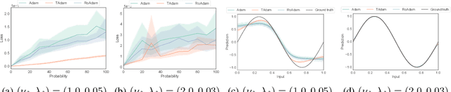 Figure 3 for TAdam: A Robust Stochastic Gradient Optimizer