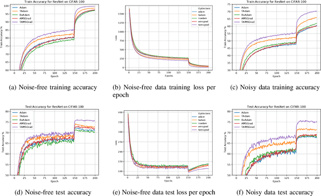 Figure 4 for TAdam: A Robust Stochastic Gradient Optimizer