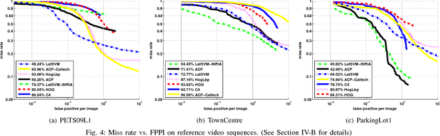 Figure 4 for Robustness Analysis of Pedestrian Detectors for Surveillance