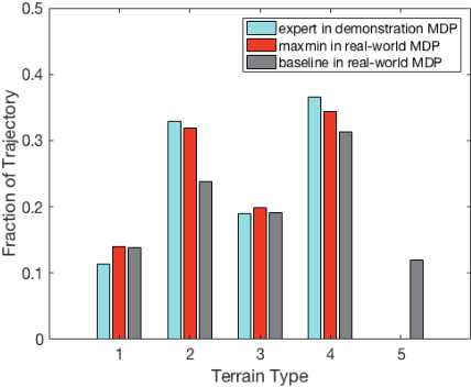 Figure 2 for Learning Safe Policies with Expert Guidance