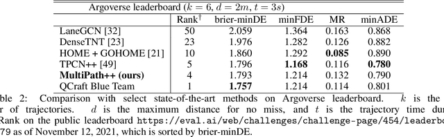Figure 4 for MultiPath++: Efficient Information Fusion and Trajectory Aggregation for Behavior Prediction