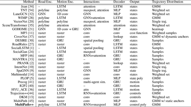 Figure 1 for MultiPath++: Efficient Information Fusion and Trajectory Aggregation for Behavior Prediction