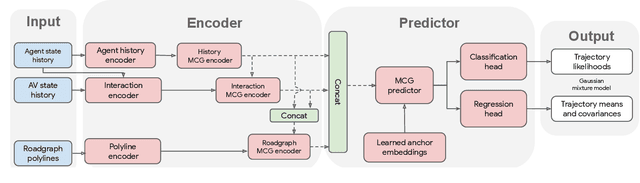 Figure 2 for MultiPath++: Efficient Information Fusion and Trajectory Aggregation for Behavior Prediction