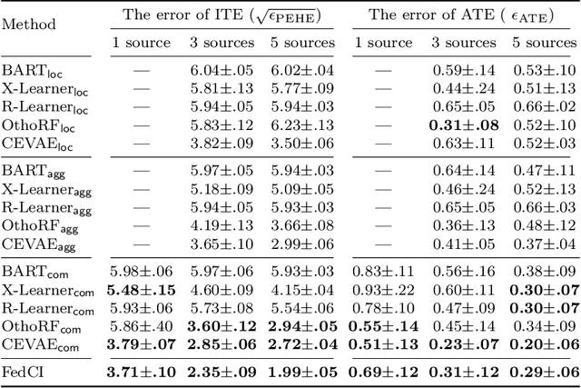 Figure 2 for Federated Estimation of Causal Effects from Observational Data