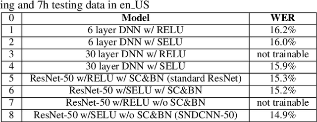 Figure 2 for SNDCNN: Self-normalizing deep CNNs with scaled exponential linear units for speech recognition
