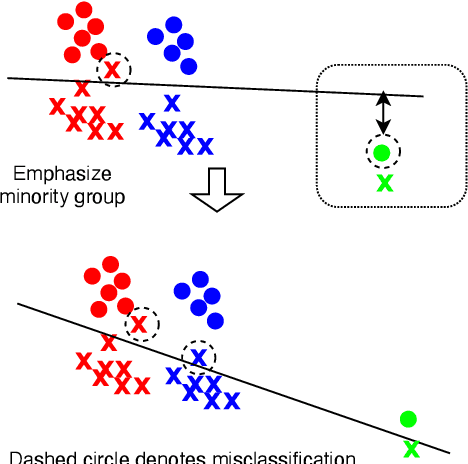 Figure 1 for Adversarial Reweighting for Speaker Verification Fairness
