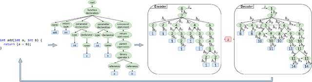 Figure 3 for Autoencoders as Tools for Program Synthesis