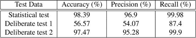Figure 4 for How intelligent are convolutional neural networks?