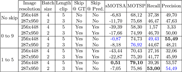 Figure 3 for Curriculum Learning for Recurrent Video Object Segmentation