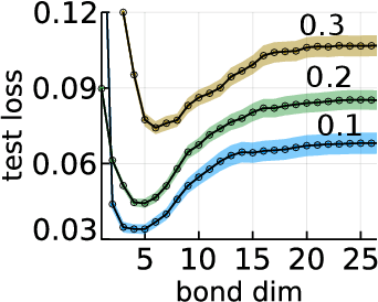 Figure 3 for Generalization and Overfitting in Matrix Product State Machine Learning Architectures