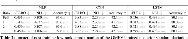 Figure 3 for The k-tied Normal Distribution: A Compact Parameterization of Gaussian Mean Field Posteriors in Bayesian Neural Networks