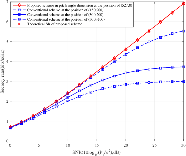 Figure 2 for UAV-enabled optimal position selection for secure and precise wireless transmission