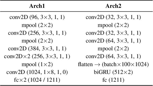 Figure 2 for Transferring Voice Knowledge for Acoustic Event Detection: An Empirical Study