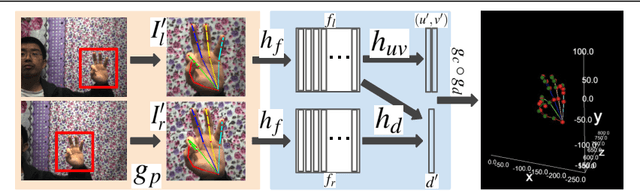 Figure 1 for End-to-End 3D Hand Pose Estimation from Stereo Cameras