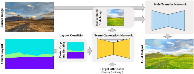 Figure 3 for Manipulating Attributes of Natural Scenes via Hallucination