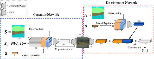 Figure 4 for Manipulating Attributes of Natural Scenes via Hallucination