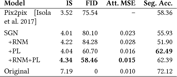 Figure 2 for Manipulating Attributes of Natural Scenes via Hallucination