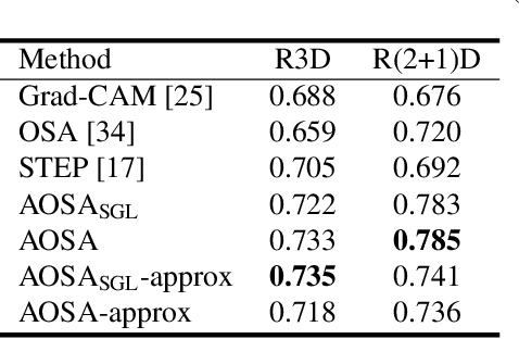 Figure 4 for Visually explaining 3D-CNN predictions for video classification with an adaptive occlusion sensitivity analysis