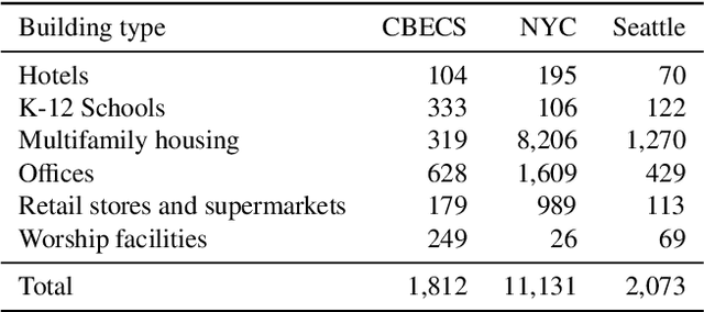 Figure 1 for EnergyStar++: Towards more accurate and explanatory building energy benchmarking
