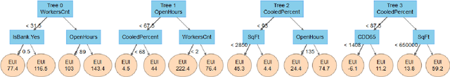 Figure 2 for EnergyStar++: Towards more accurate and explanatory building energy benchmarking