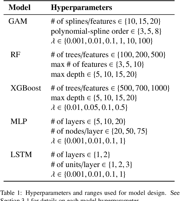Figure 2 for Statistical and machine learning ensemble modelling to forecast sea surface temperature