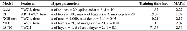 Figure 4 for Statistical and machine learning ensemble modelling to forecast sea surface temperature