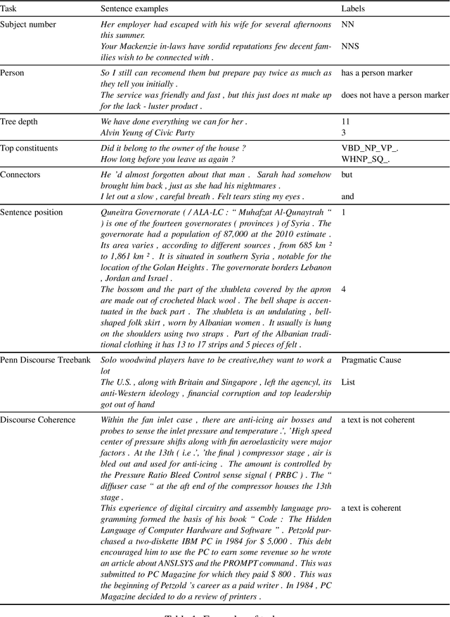 Figure 1 for Is neural language acquisition similar to natural? A chronological probing study