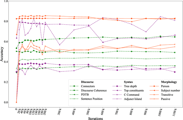 Figure 2 for Is neural language acquisition similar to natural? A chronological probing study