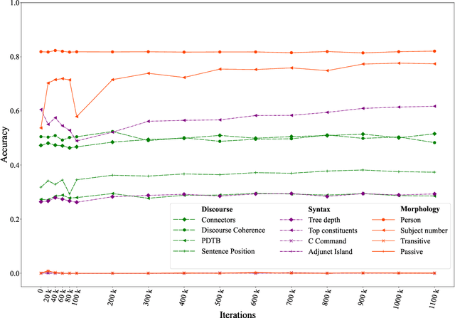 Figure 4 for Is neural language acquisition similar to natural? A chronological probing study