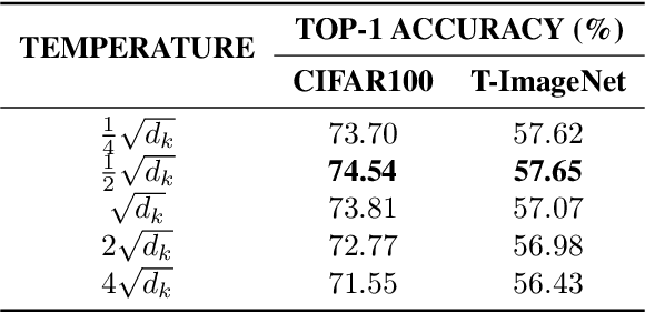 Figure 2 for Vision Transformer for Small-Size Datasets