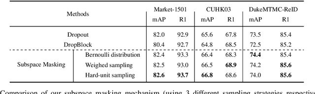 Figure 2 for Orthogonal Center Learning with Subspace Masking for Person Re-Identification