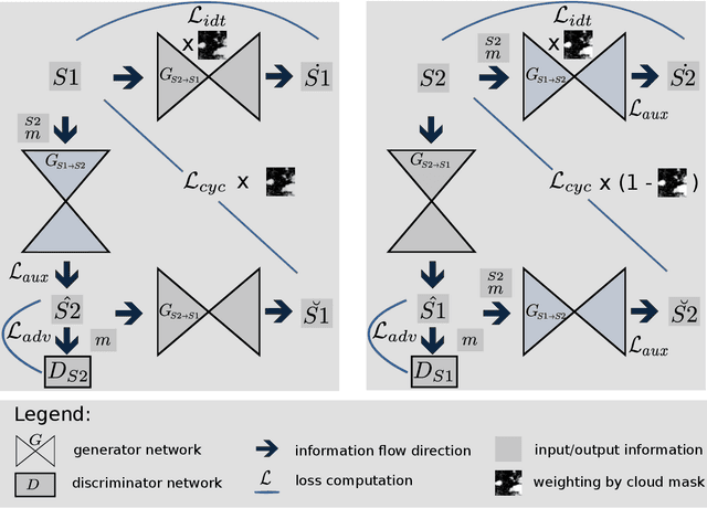 Figure 2 for Multi-Sensor Data Fusion for Cloud Removal in Global and All-Season Sentinel-2 Imagery