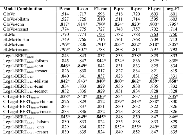 Figure 4 for Enhancing Legal Argument Mining with Domain Pre-training and Neural Networks
