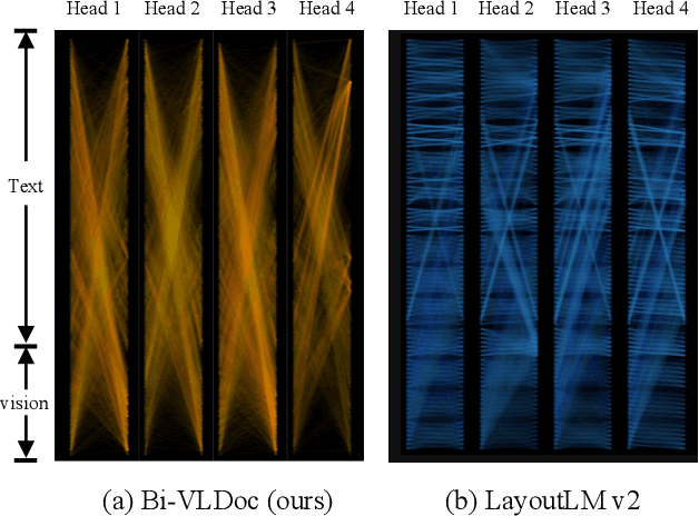 Figure 4 for Bi-VLDoc: Bidirectional Vision-Language Modeling for Visually-Rich Document Understanding