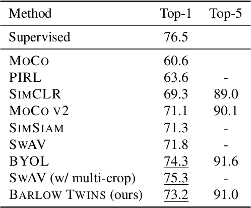 Figure 2 for Barlow Twins: Self-Supervised Learning via Redundancy Reduction