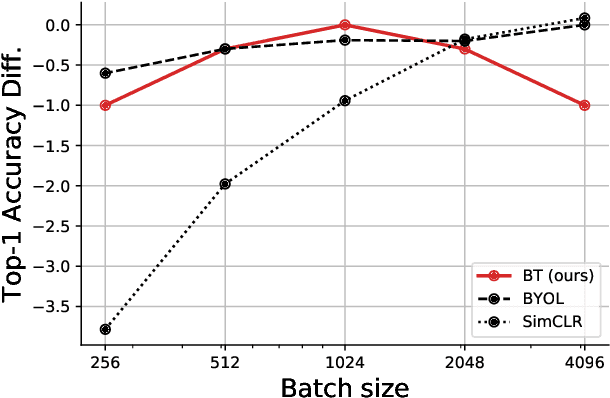 Figure 4 for Barlow Twins: Self-Supervised Learning via Redundancy Reduction
