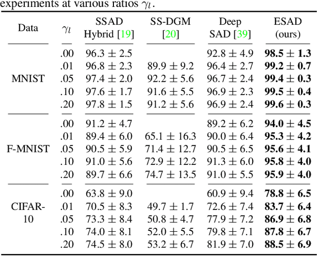 Figure 2 for ESAD: End-to-end Deep Semi-supervised Anomaly Detection