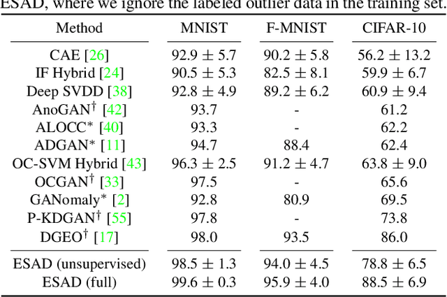 Figure 3 for ESAD: End-to-end Deep Semi-supervised Anomaly Detection