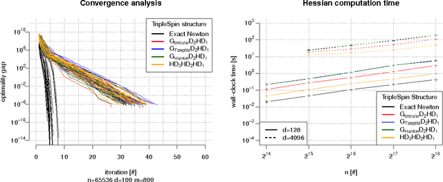 Figure 3 for TripleSpin - a generic compact paradigm for fast machine learning computations