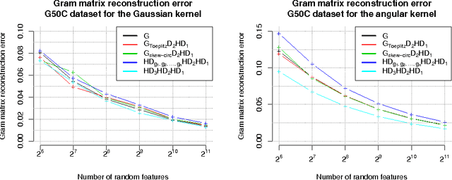 Figure 4 for TripleSpin - a generic compact paradigm for fast machine learning computations