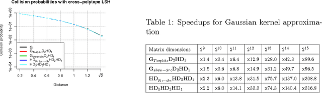 Figure 1 for TripleSpin - a generic compact paradigm for fast machine learning computations