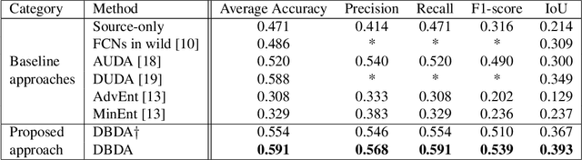 Figure 2 for Domain Adaptation on Semantic Segmentation for Aerial Images