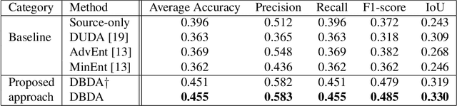 Figure 4 for Domain Adaptation on Semantic Segmentation for Aerial Images