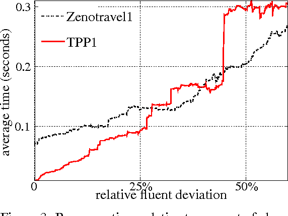 Figure 4 for Generating Optimal Plans in Highly-Dynamic Domains