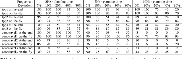 Figure 2 for Generating Optimal Plans in Highly-Dynamic Domains