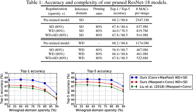 Figure 2 for Compression of Deep Convolutional Neural Networks under Joint Sparsity Constraints