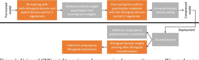 Figure 1 for Compression of Deep Convolutional Neural Networks under Joint Sparsity Constraints